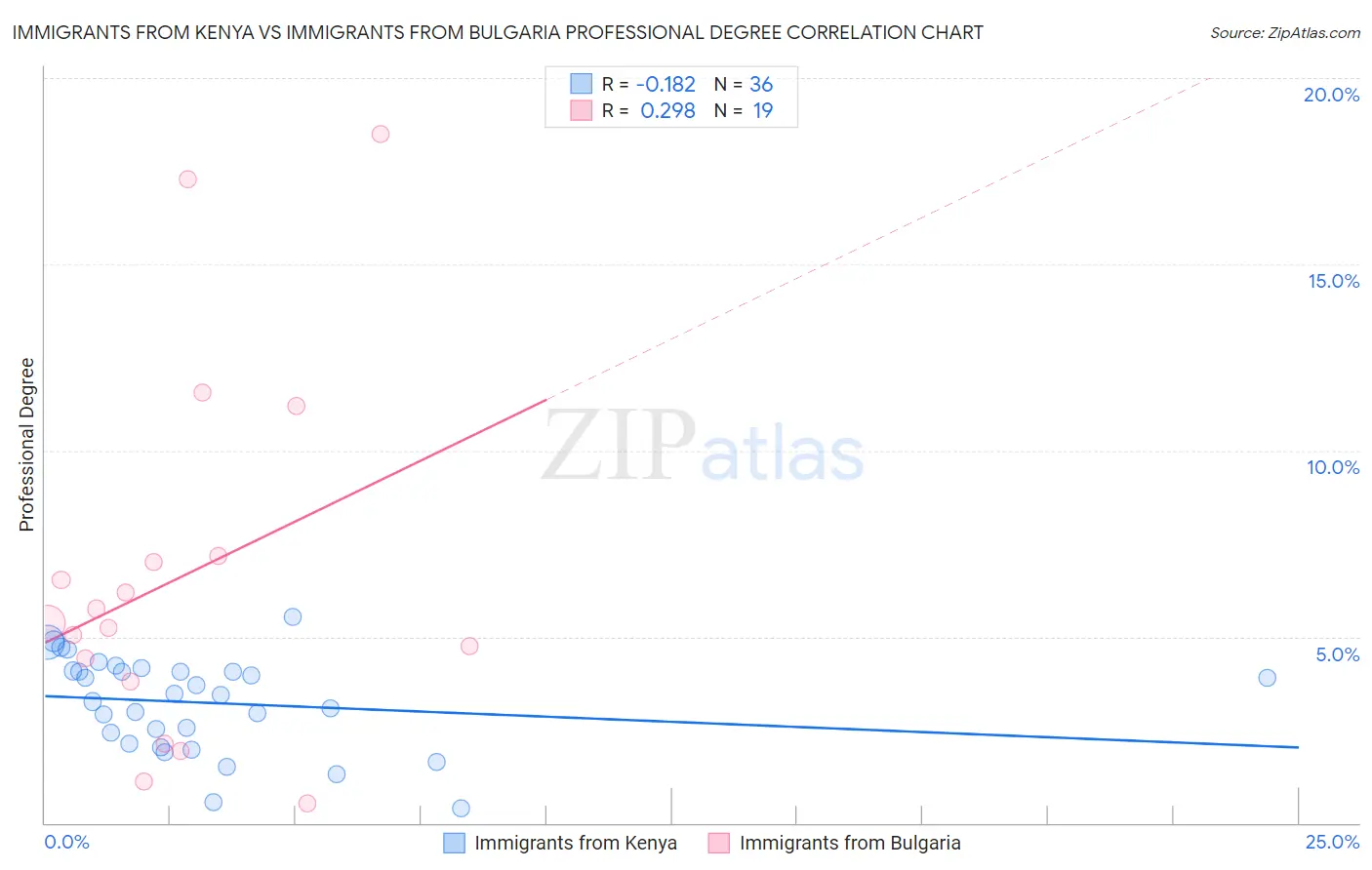 Immigrants from Kenya vs Immigrants from Bulgaria Professional Degree