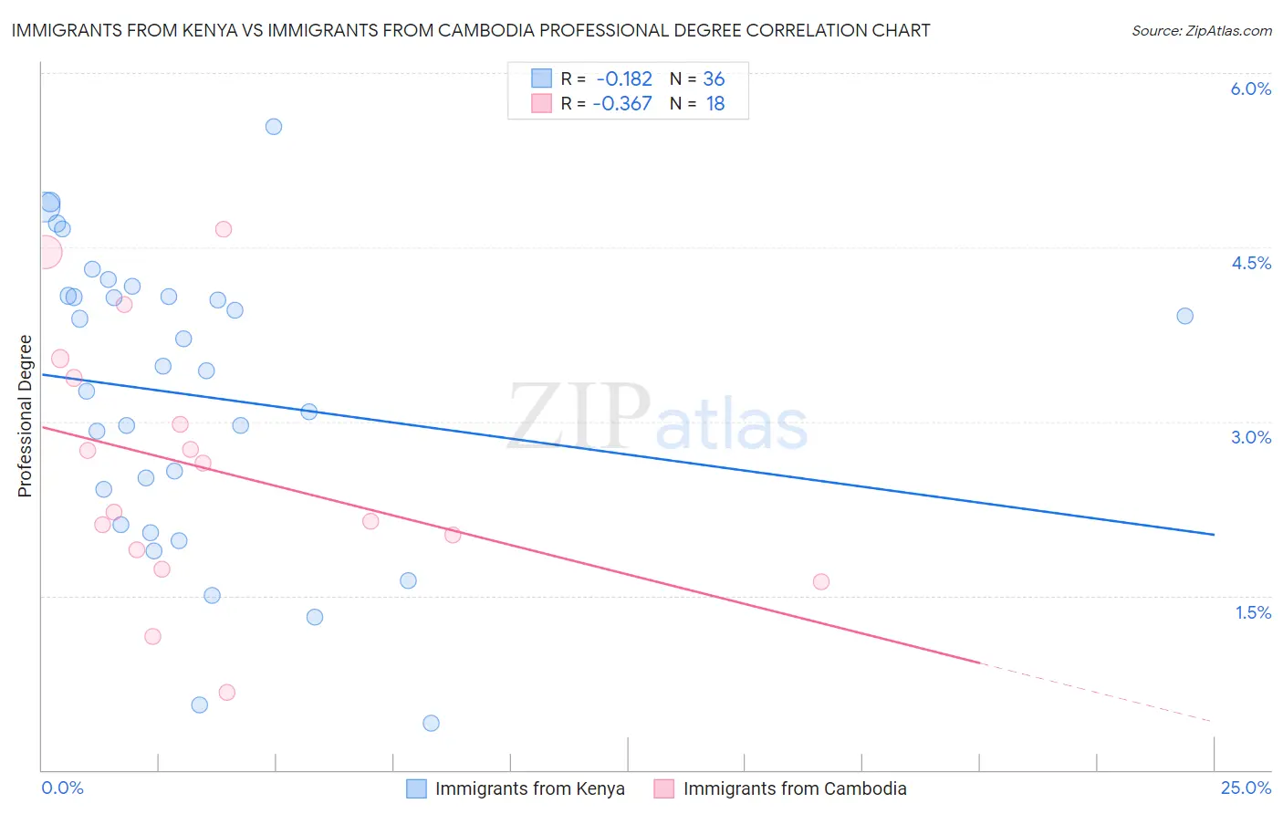 Immigrants from Kenya vs Immigrants from Cambodia Professional Degree