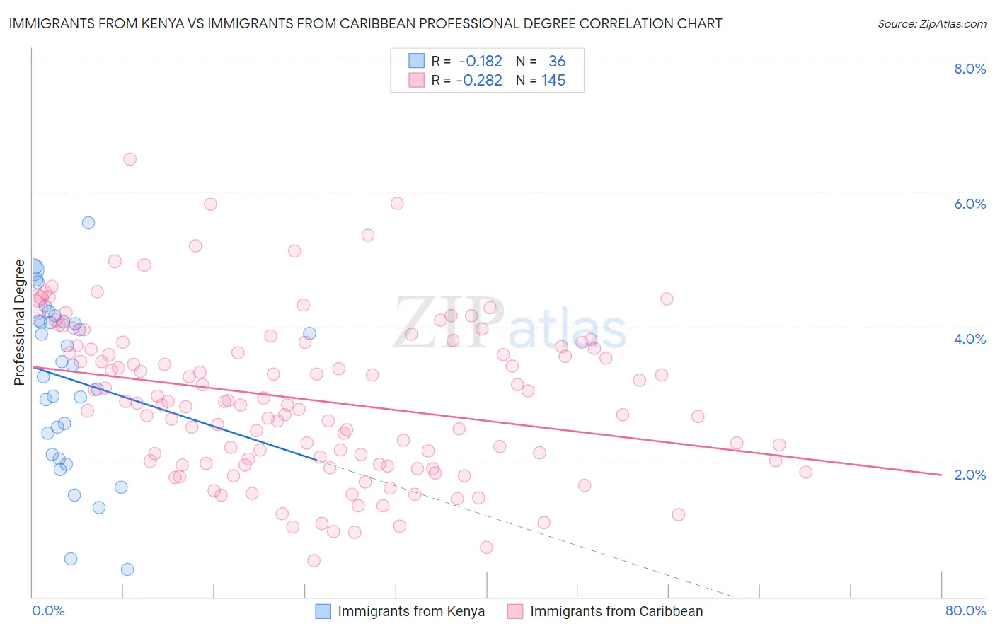 Immigrants from Kenya vs Immigrants from Caribbean Professional Degree