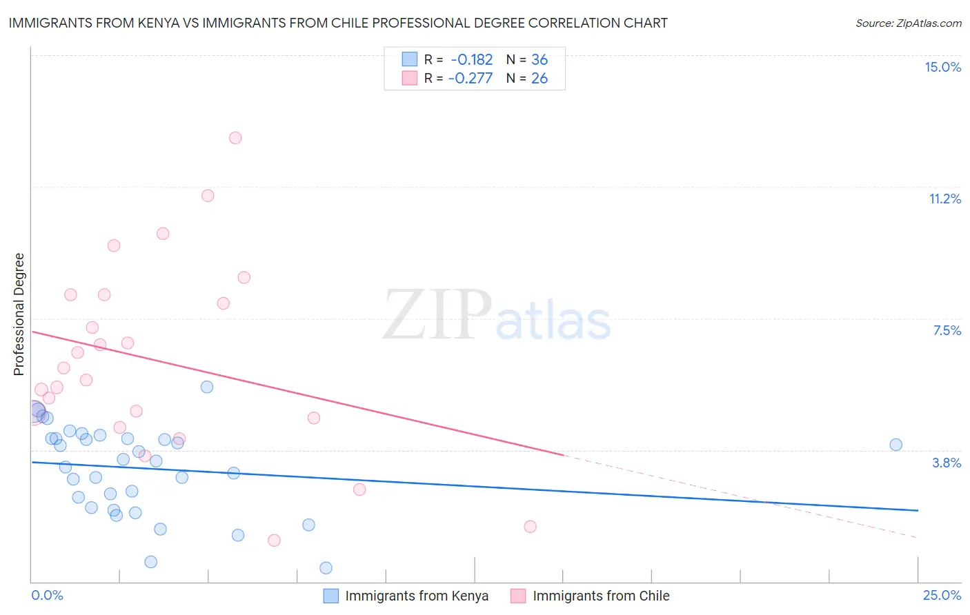 Immigrants from Kenya vs Immigrants from Chile Professional Degree
