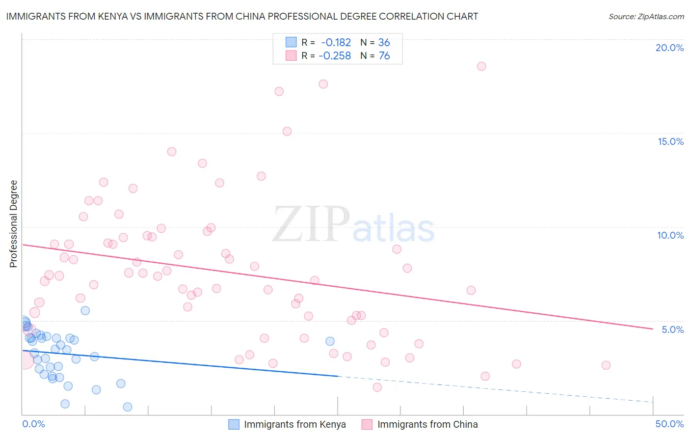 Immigrants from Kenya vs Immigrants from China Professional Degree