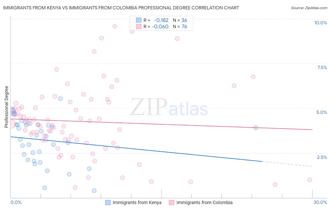 Immigrants from Kenya vs Immigrants from Colombia Professional Degree