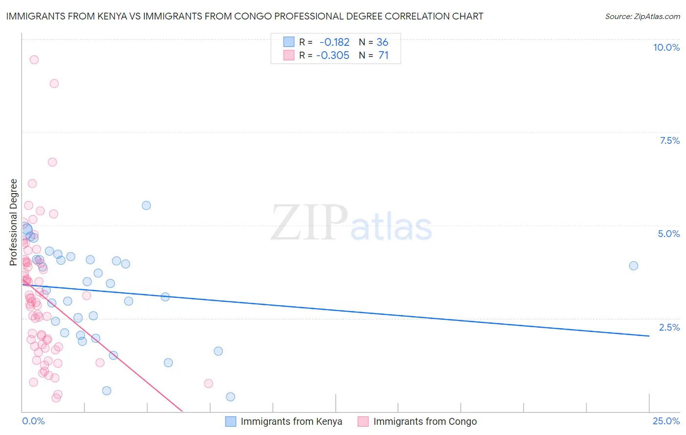 Immigrants from Kenya vs Immigrants from Congo Professional Degree