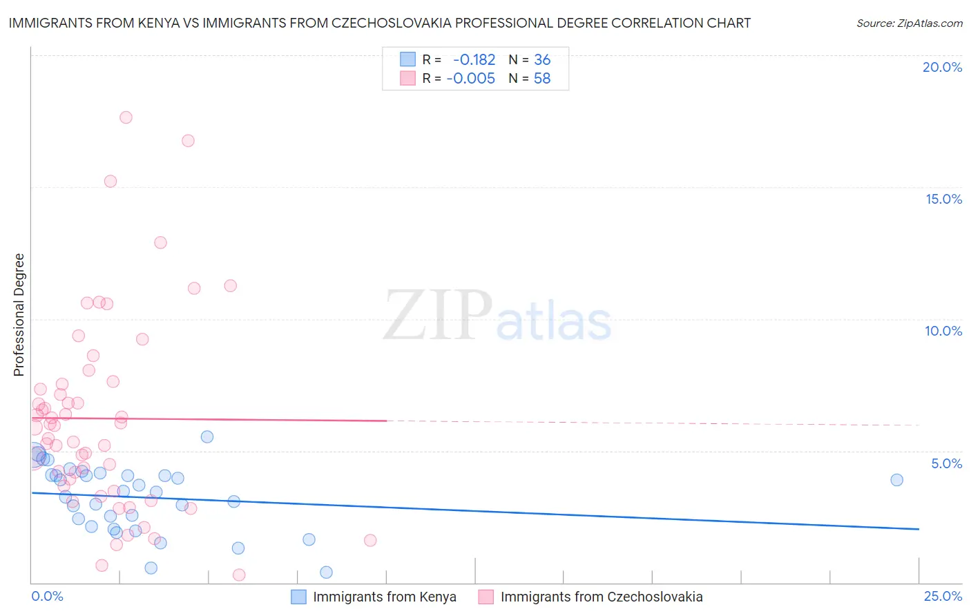 Immigrants from Kenya vs Immigrants from Czechoslovakia Professional Degree