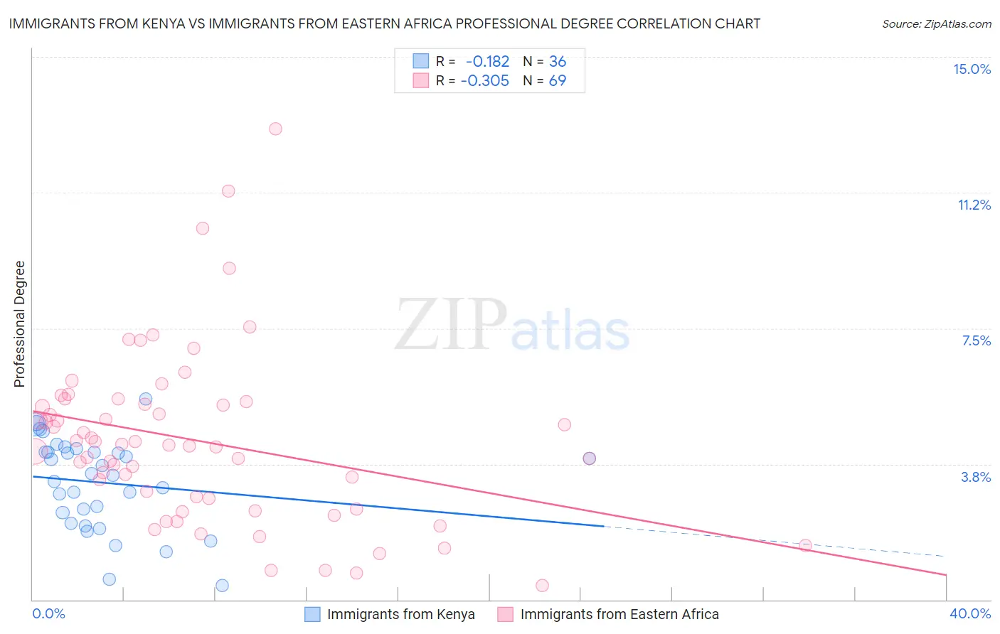 Immigrants from Kenya vs Immigrants from Eastern Africa Professional Degree
