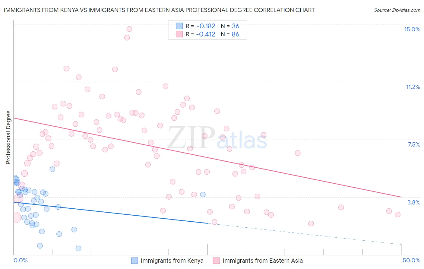 Immigrants from Kenya vs Immigrants from Eastern Asia Professional Degree