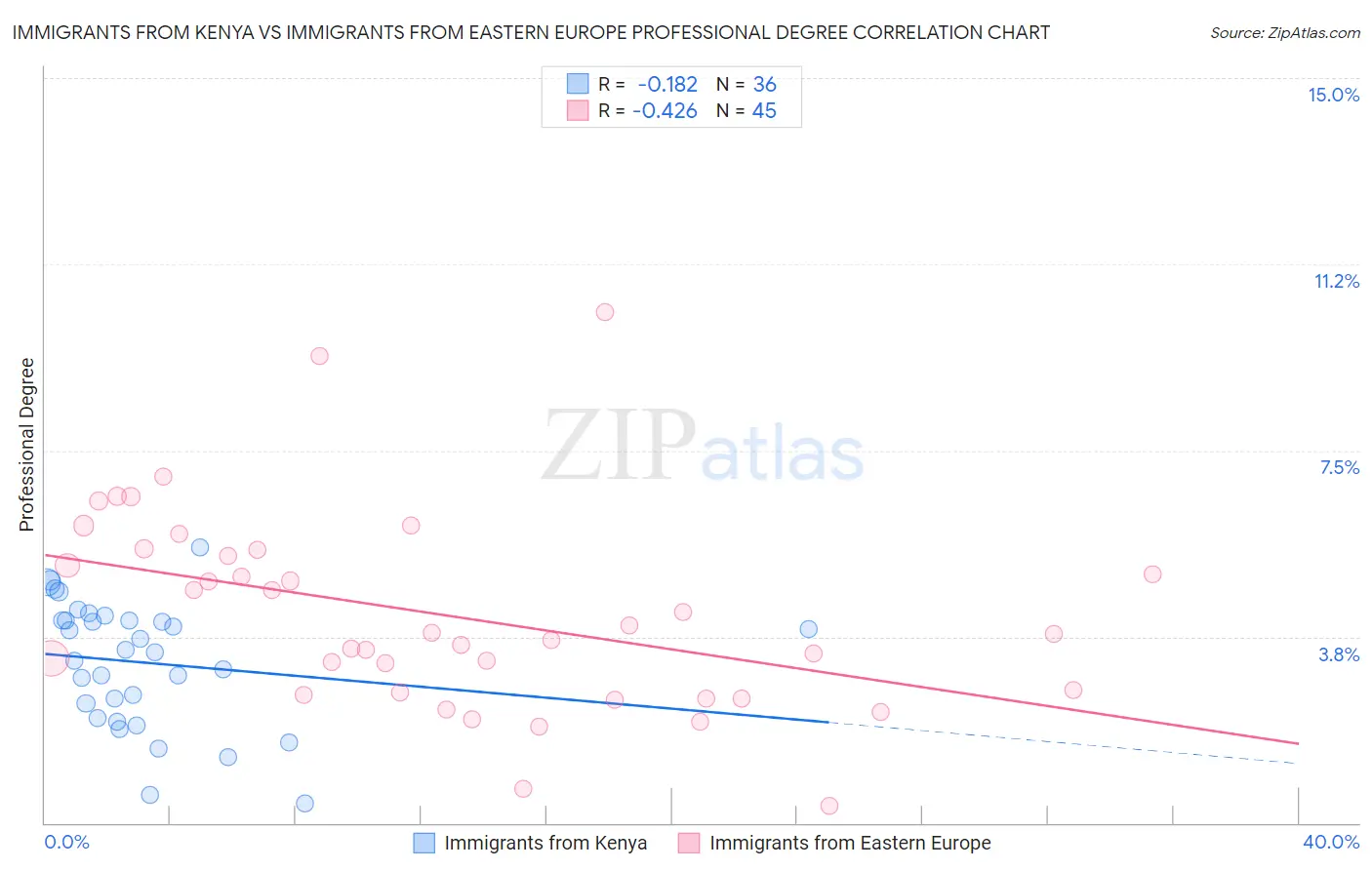 Immigrants from Kenya vs Immigrants from Eastern Europe Professional Degree