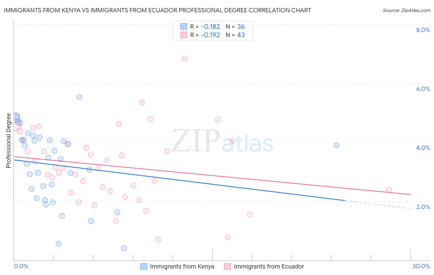 Immigrants from Kenya vs Immigrants from Ecuador Professional Degree