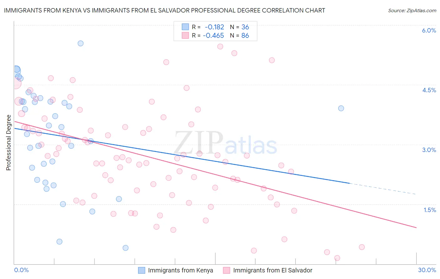 Immigrants from Kenya vs Immigrants from El Salvador Professional Degree