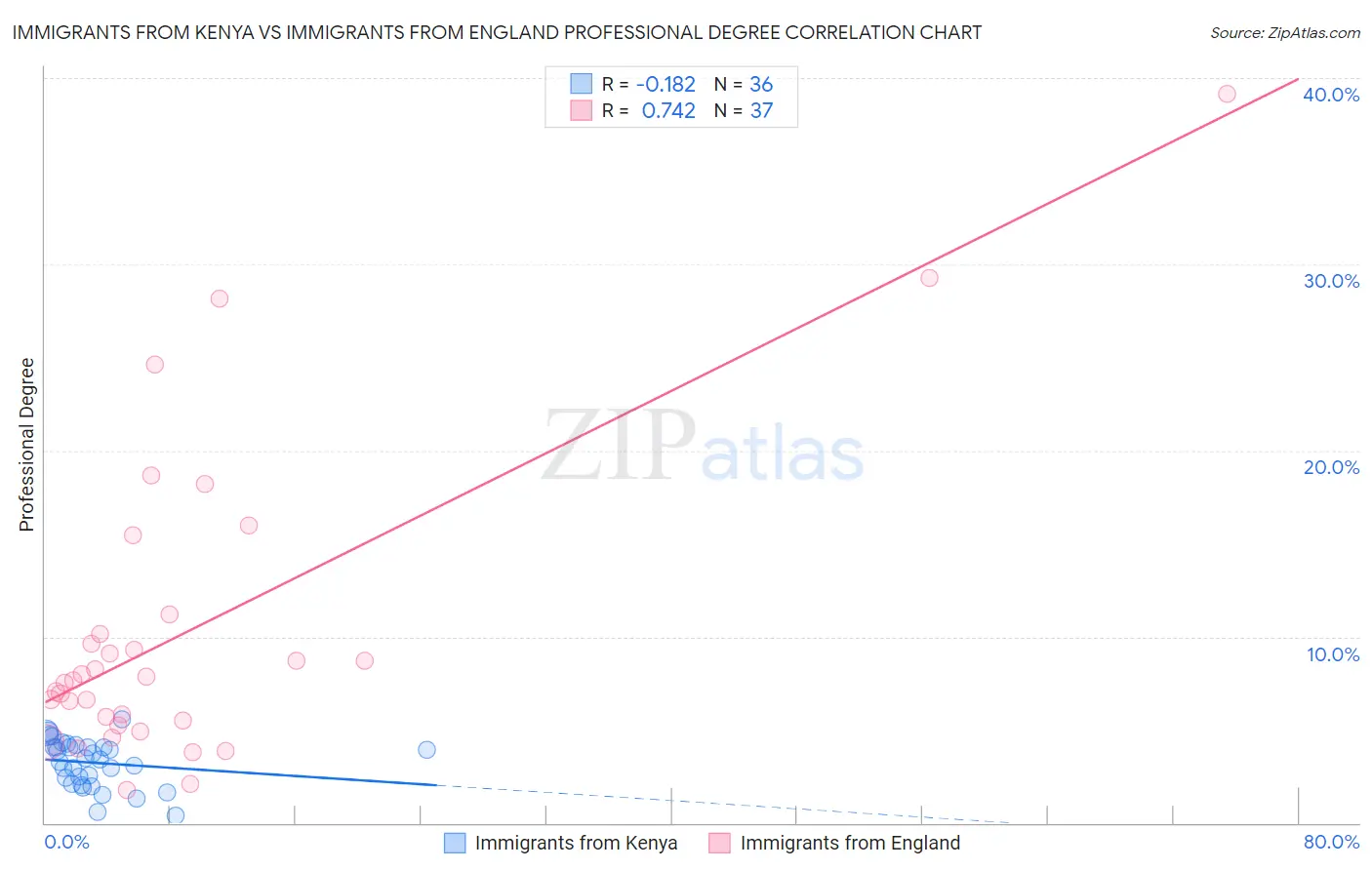Immigrants from Kenya vs Immigrants from England Professional Degree