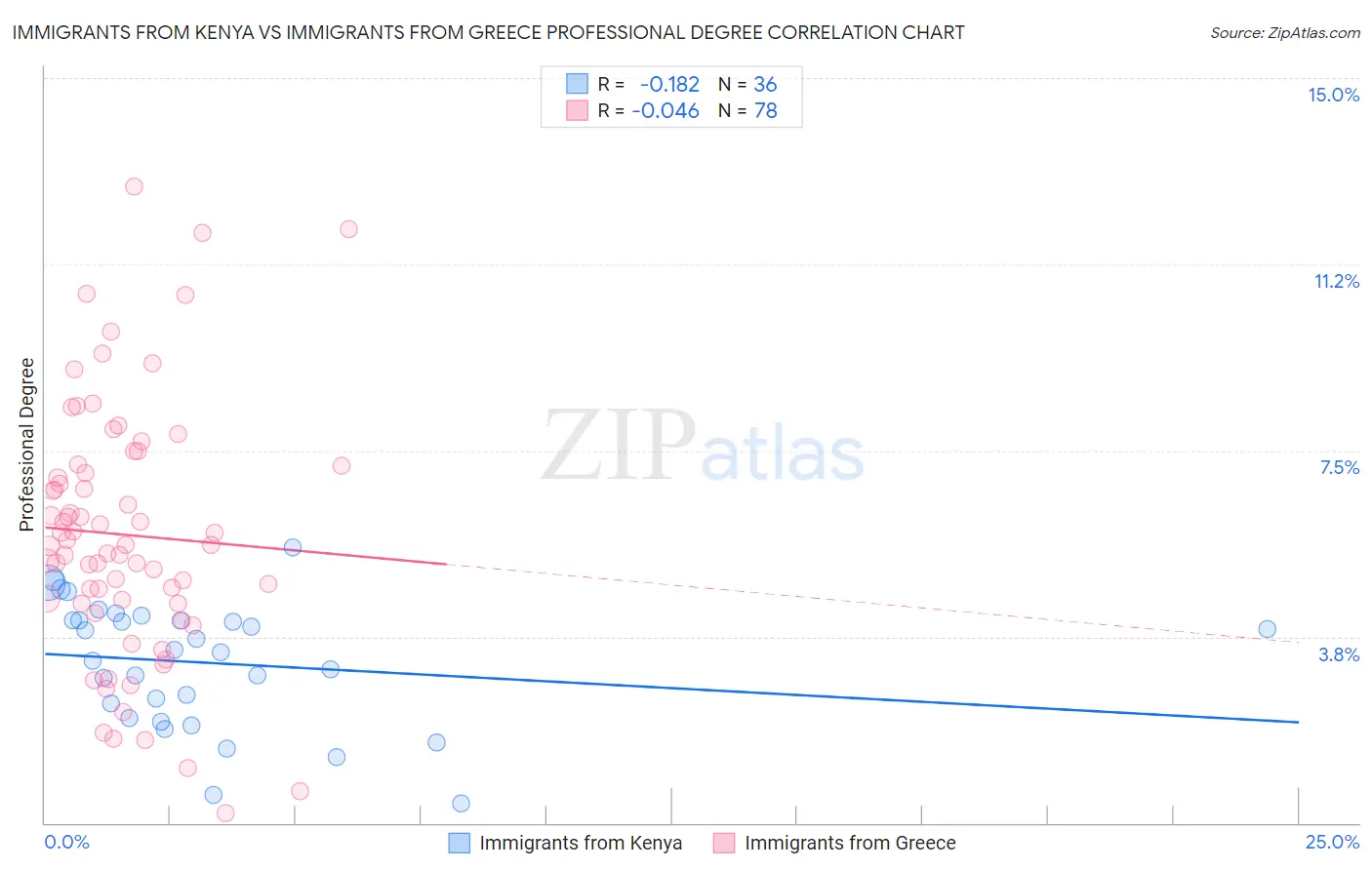 Immigrants from Kenya vs Immigrants from Greece Professional Degree