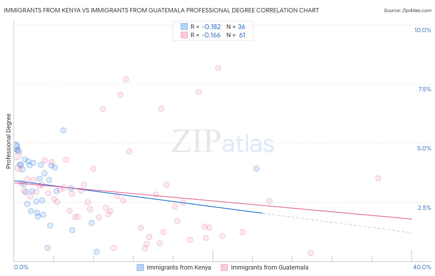 Immigrants from Kenya vs Immigrants from Guatemala Professional Degree