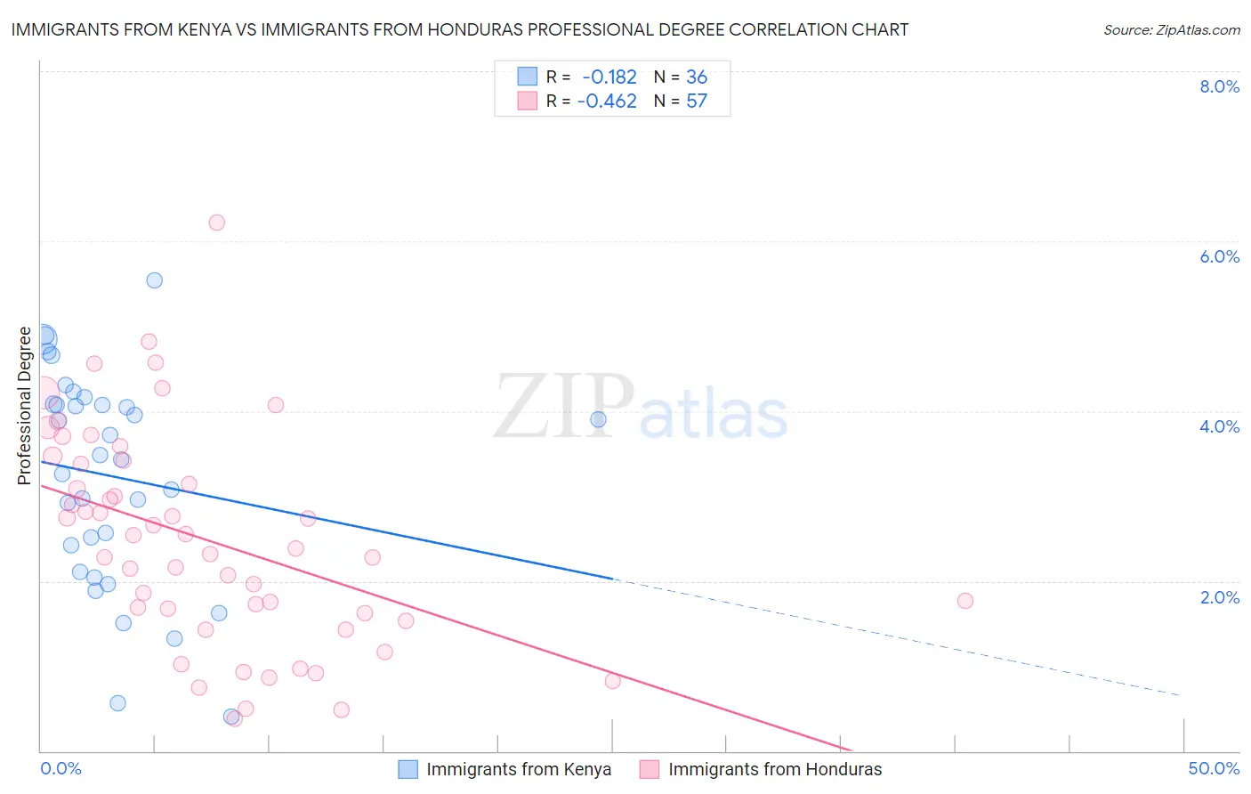 Immigrants from Kenya vs Immigrants from Honduras Professional Degree