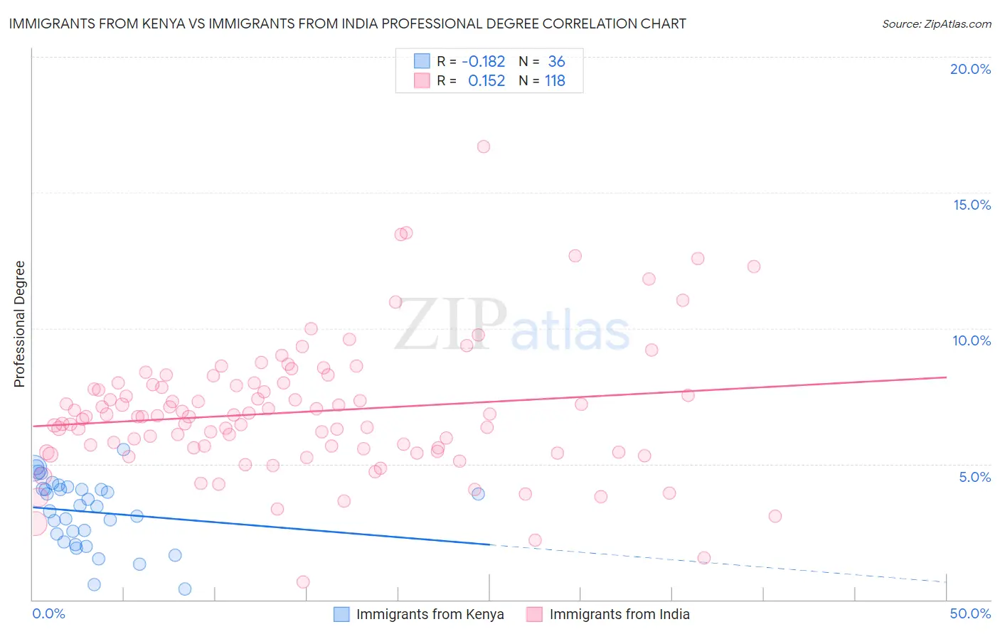 Immigrants from Kenya vs Immigrants from India Professional Degree