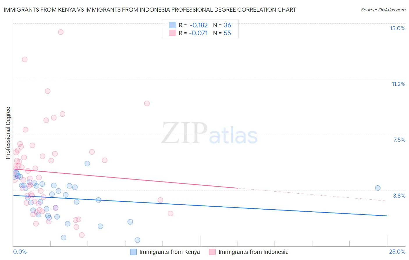 Immigrants from Kenya vs Immigrants from Indonesia Professional Degree