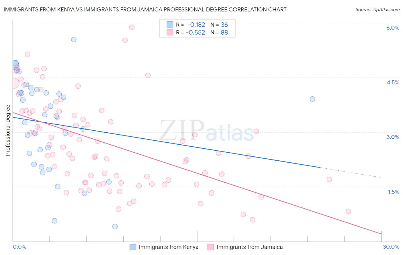Immigrants from Kenya vs Immigrants from Jamaica Professional Degree