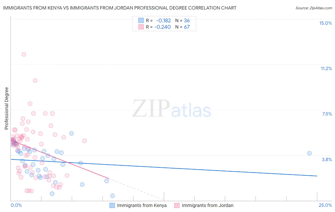 Immigrants from Kenya vs Immigrants from Jordan Professional Degree