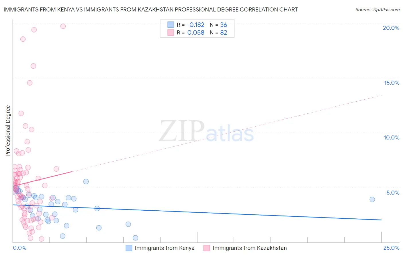 Immigrants from Kenya vs Immigrants from Kazakhstan Professional Degree
