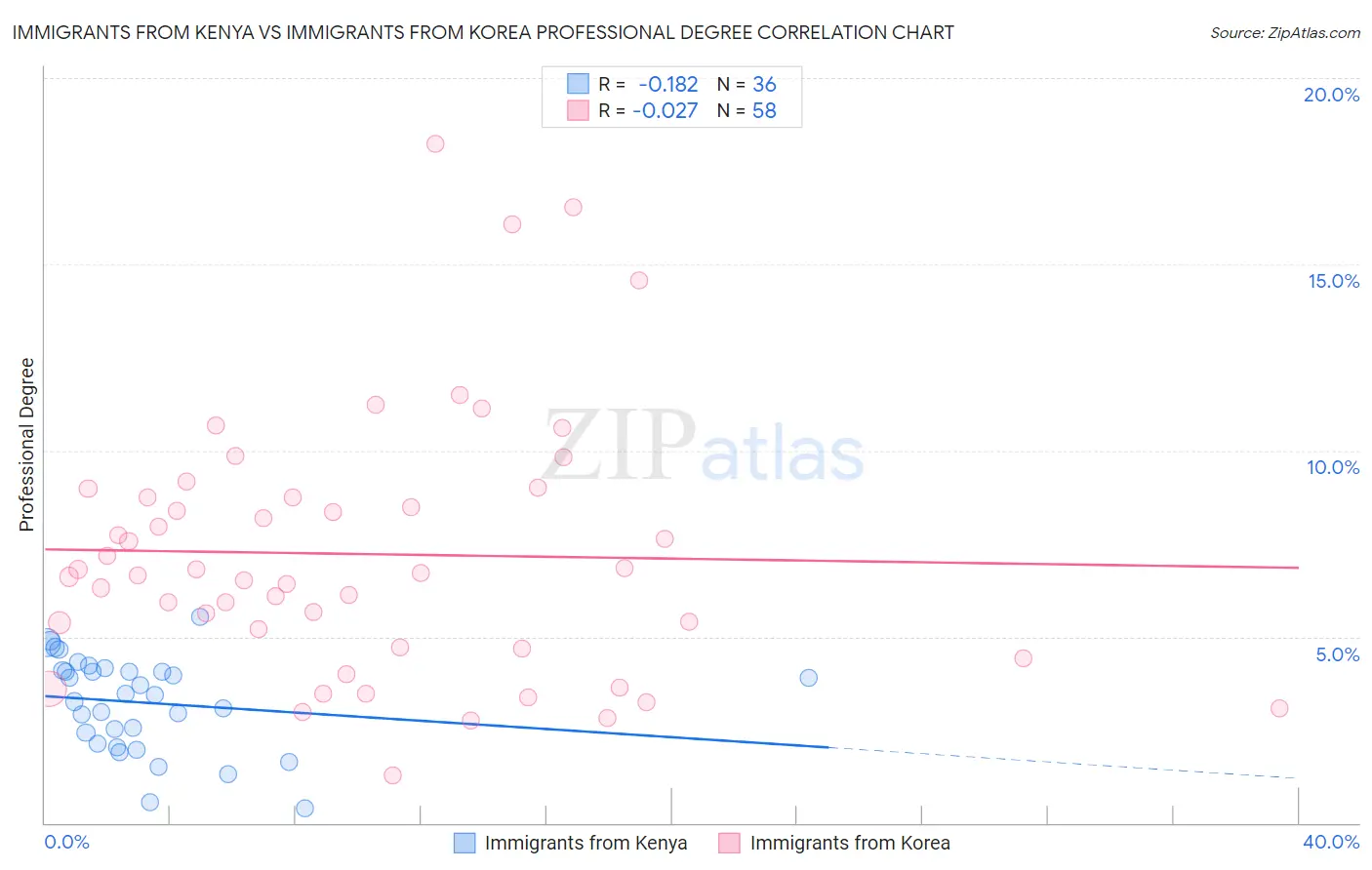 Immigrants from Kenya vs Immigrants from Korea Professional Degree