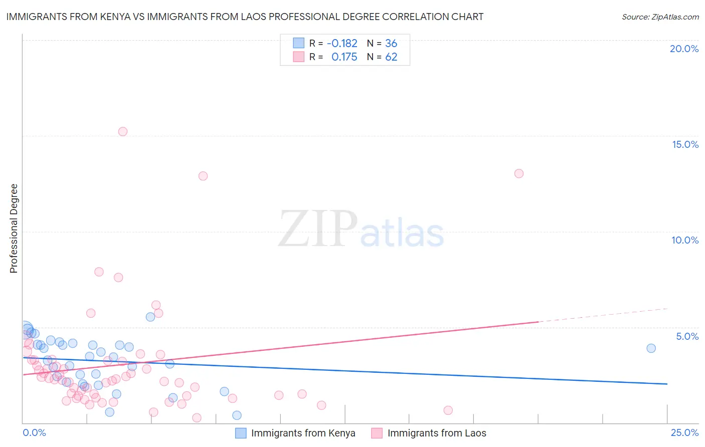 Immigrants from Kenya vs Immigrants from Laos Professional Degree