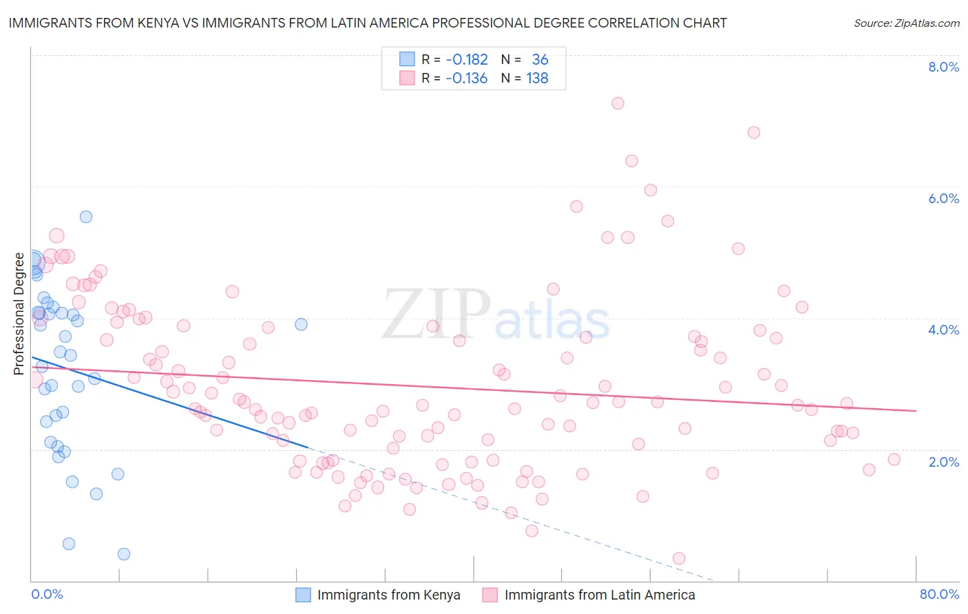 Immigrants from Kenya vs Immigrants from Latin America Professional Degree