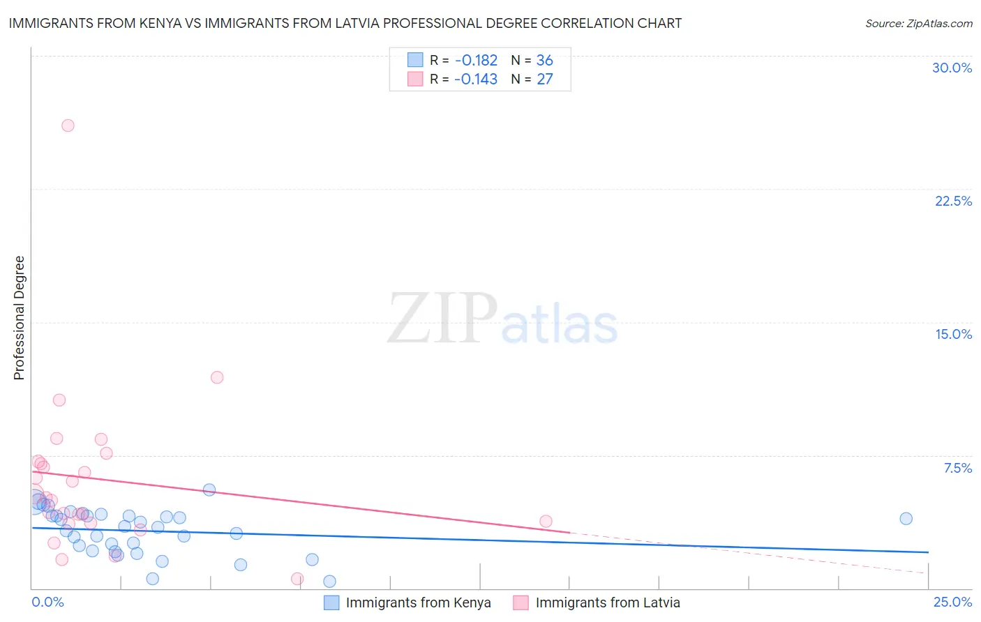 Immigrants from Kenya vs Immigrants from Latvia Professional Degree