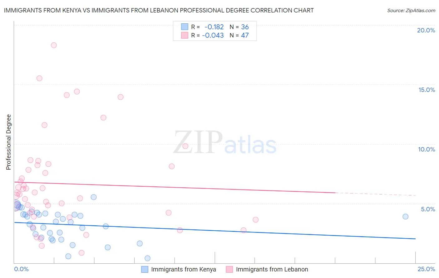 Immigrants from Kenya vs Immigrants from Lebanon Professional Degree