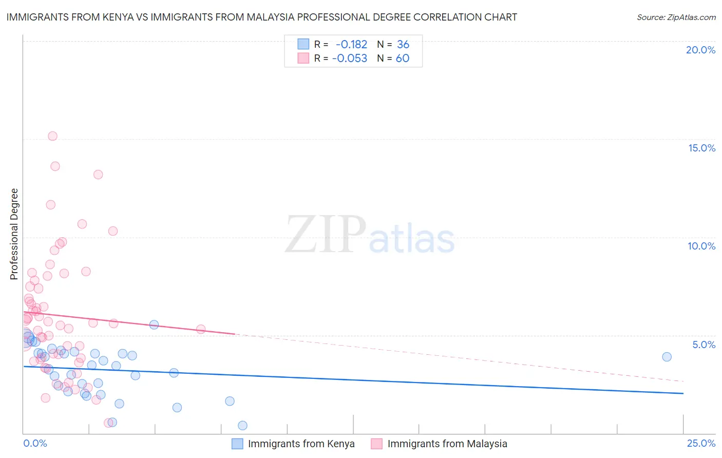 Immigrants from Kenya vs Immigrants from Malaysia Professional Degree