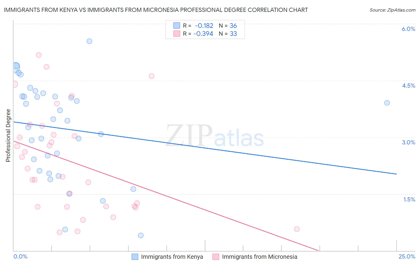 Immigrants from Kenya vs Immigrants from Micronesia Professional Degree