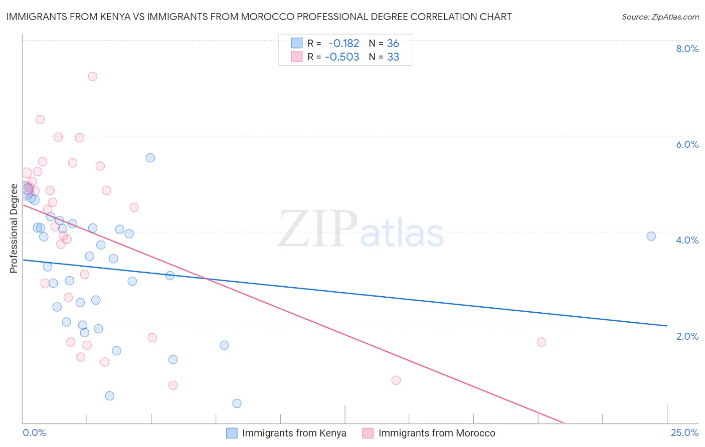 Immigrants from Kenya vs Immigrants from Morocco Professional Degree