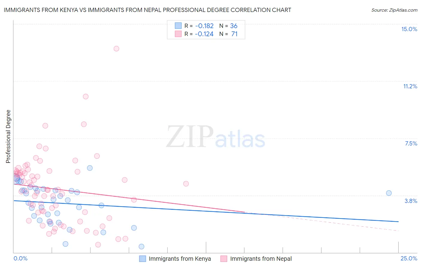 Immigrants from Kenya vs Immigrants from Nepal Professional Degree