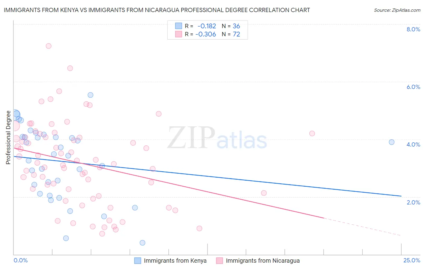 Immigrants from Kenya vs Immigrants from Nicaragua Professional Degree