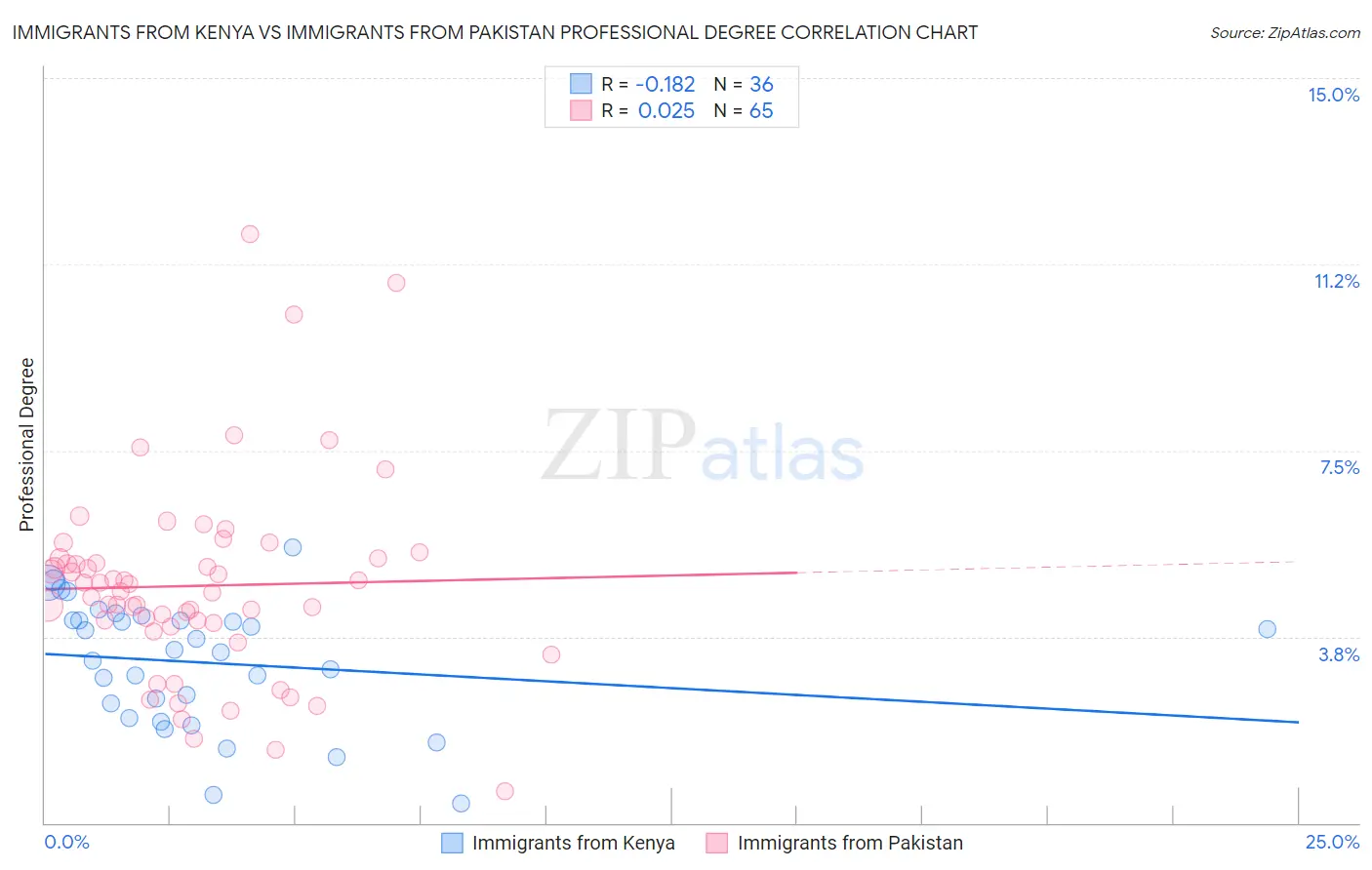 Immigrants from Kenya vs Immigrants from Pakistan Professional Degree