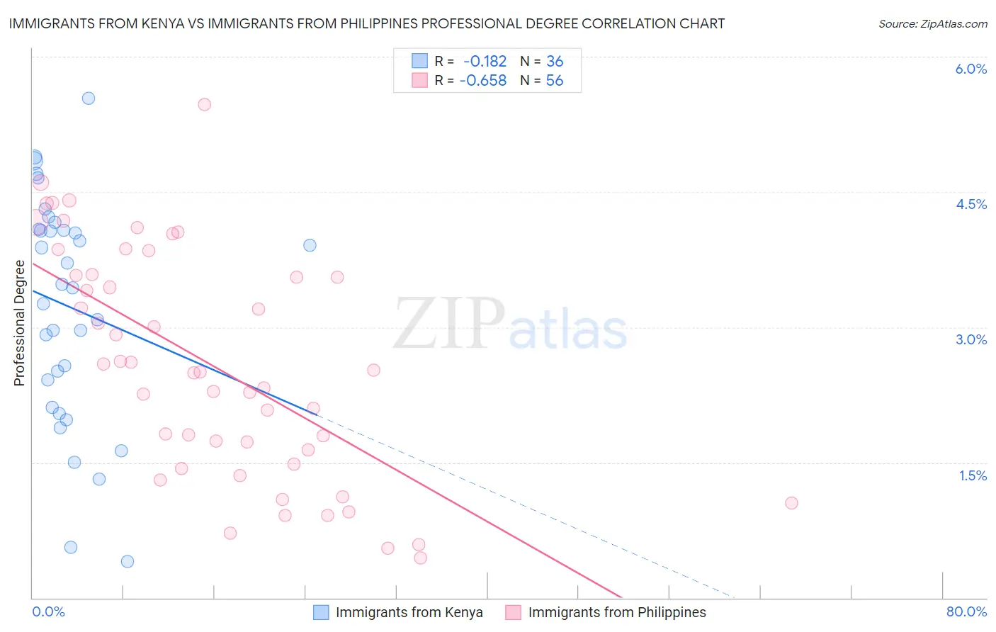 Immigrants from Kenya vs Immigrants from Philippines Professional Degree