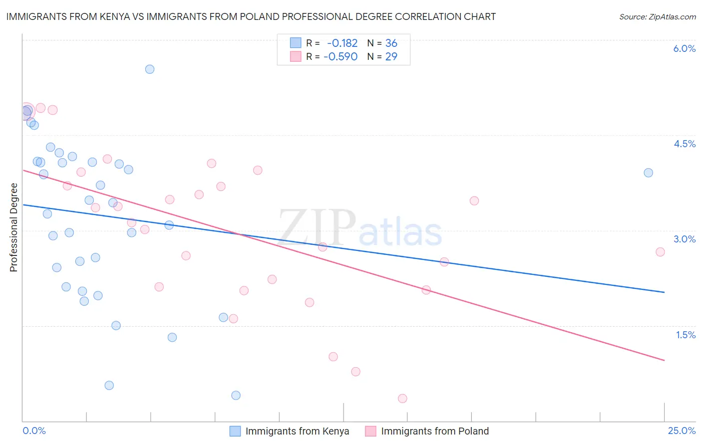 Immigrants from Kenya vs Immigrants from Poland Professional Degree