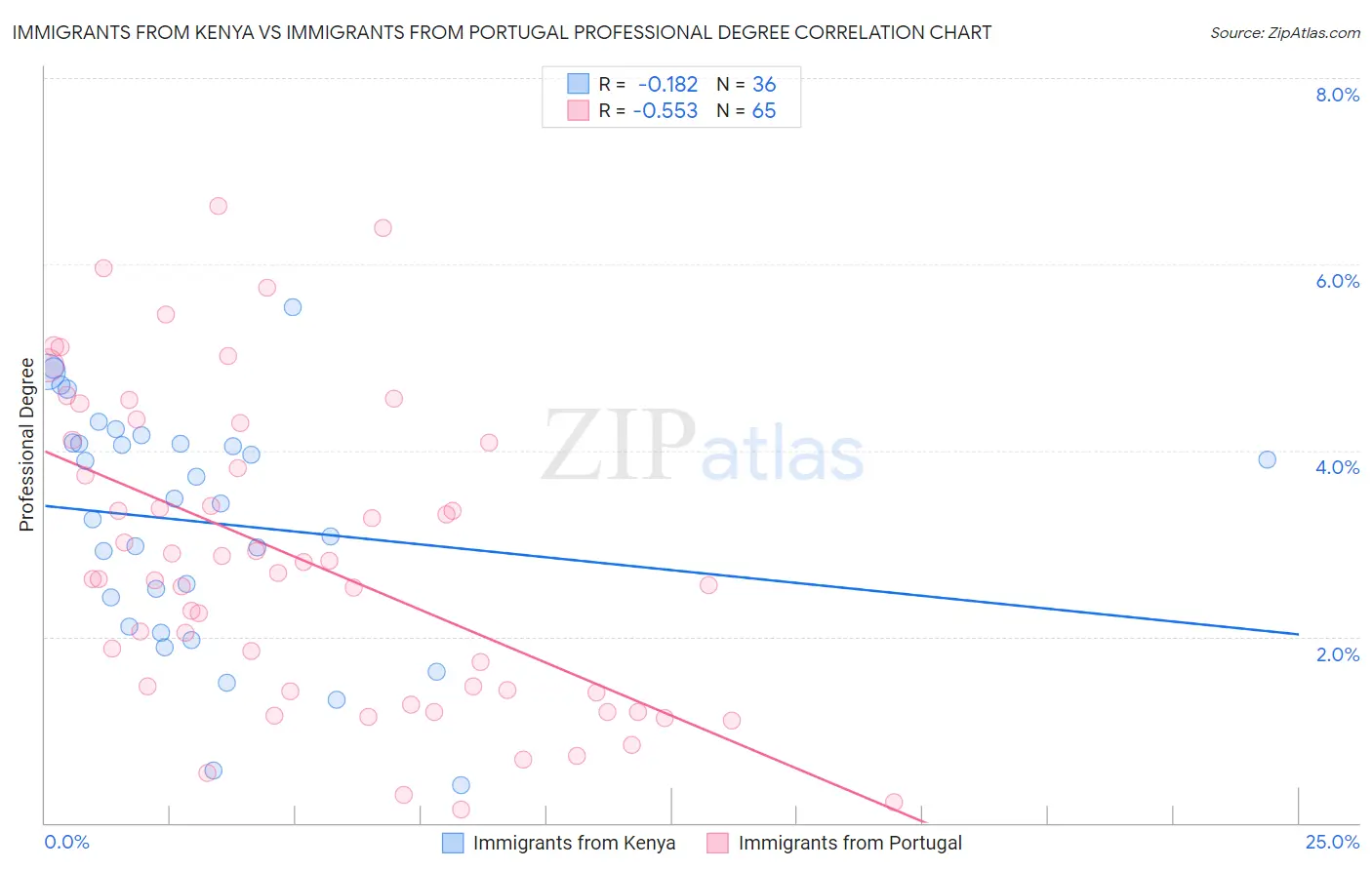 Immigrants from Kenya vs Immigrants from Portugal Professional Degree