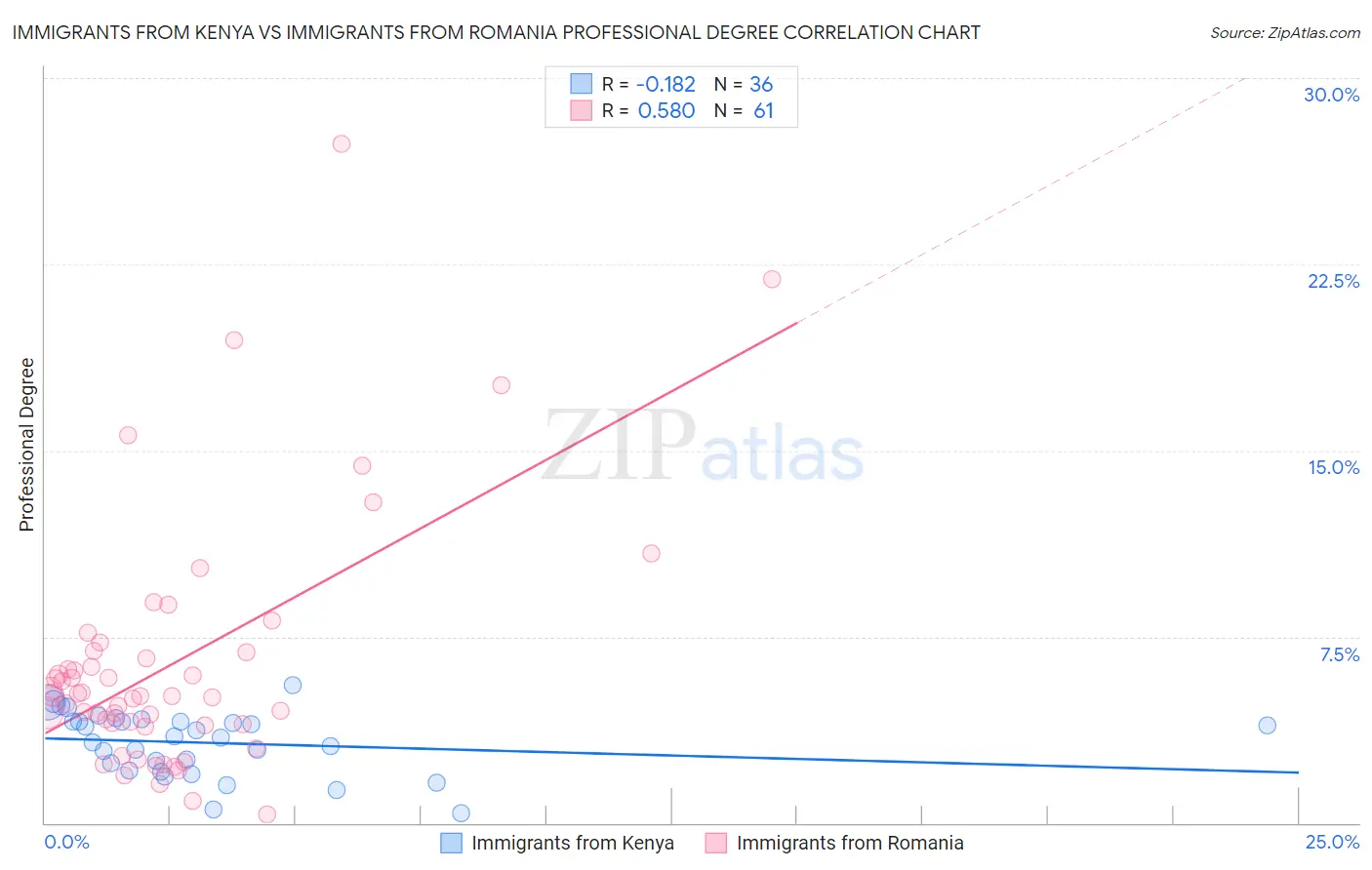 Immigrants from Kenya vs Immigrants from Romania Professional Degree