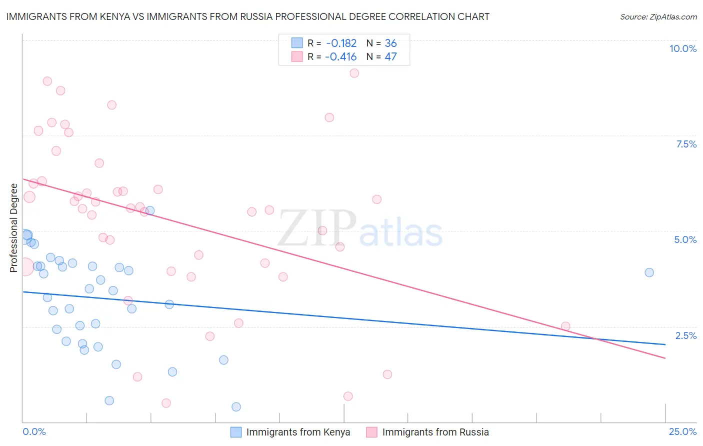 Immigrants from Kenya vs Immigrants from Russia Professional Degree