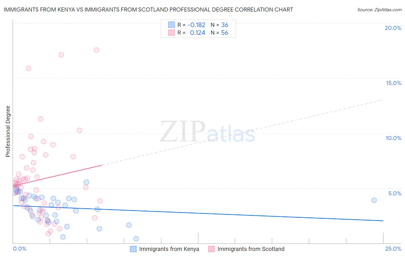 Immigrants from Kenya vs Immigrants from Scotland Professional Degree