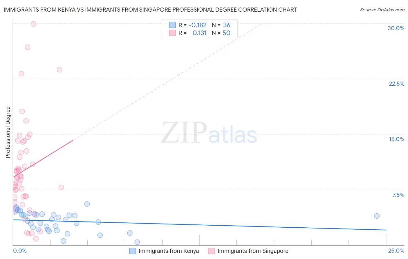 Immigrants from Kenya vs Immigrants from Singapore Professional Degree