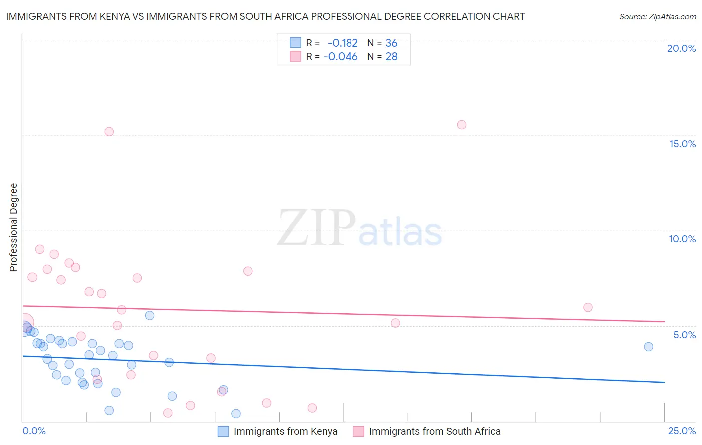 Immigrants from Kenya vs Immigrants from South Africa Professional Degree