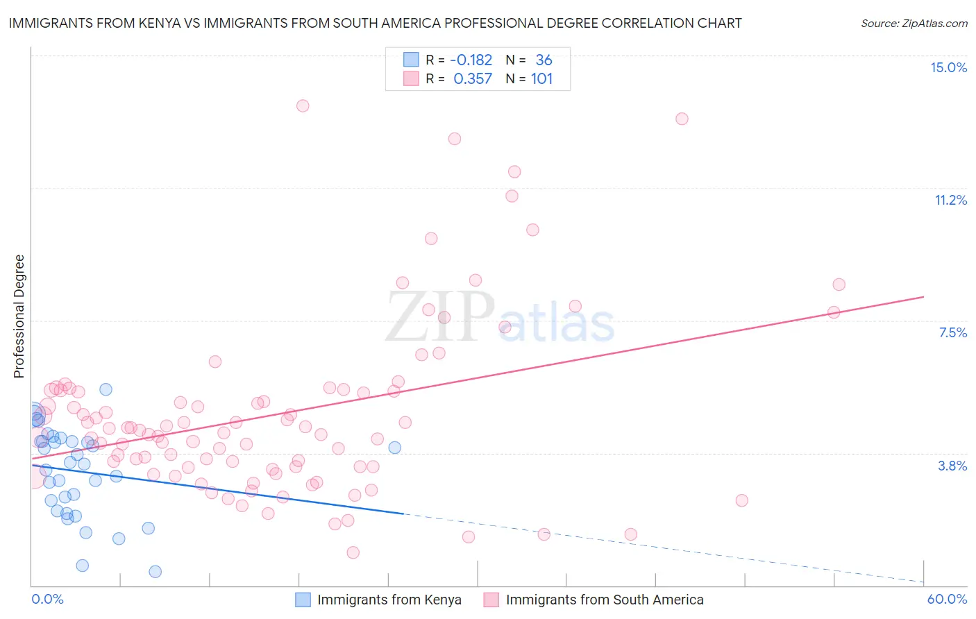 Immigrants from Kenya vs Immigrants from South America Professional Degree