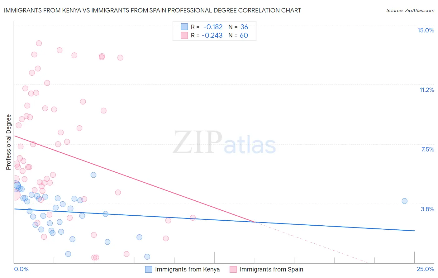 Immigrants from Kenya vs Immigrants from Spain Professional Degree