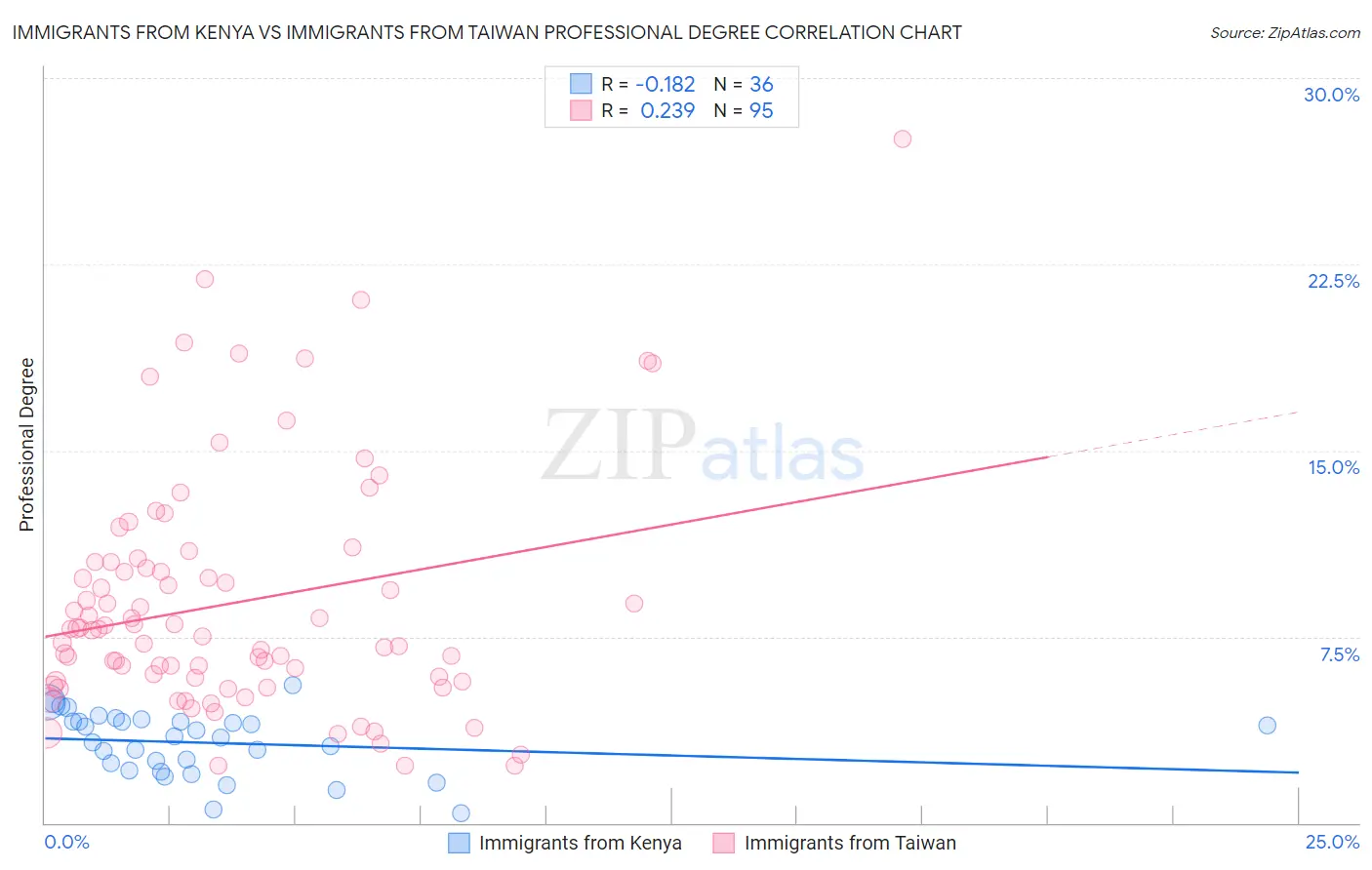 Immigrants from Kenya vs Immigrants from Taiwan Professional Degree