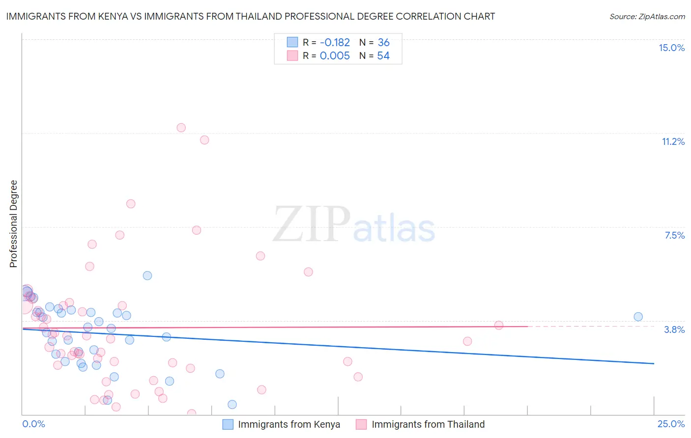 Immigrants from Kenya vs Immigrants from Thailand Professional Degree