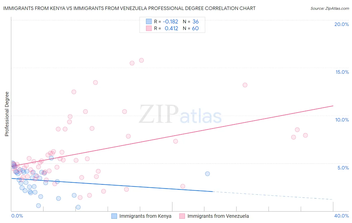 Immigrants from Kenya vs Immigrants from Venezuela Professional Degree