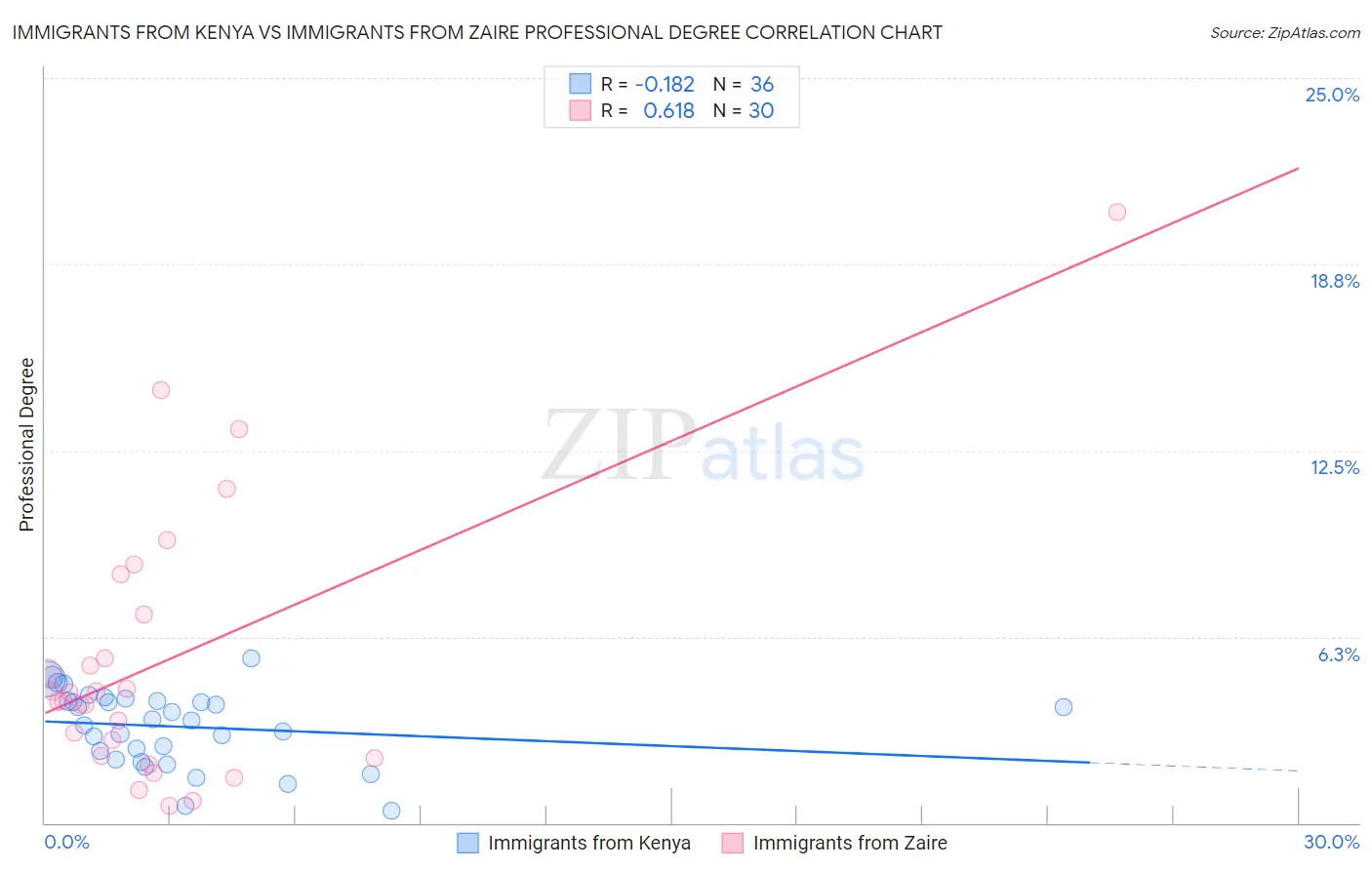 Immigrants from Kenya vs Immigrants from Zaire Professional Degree