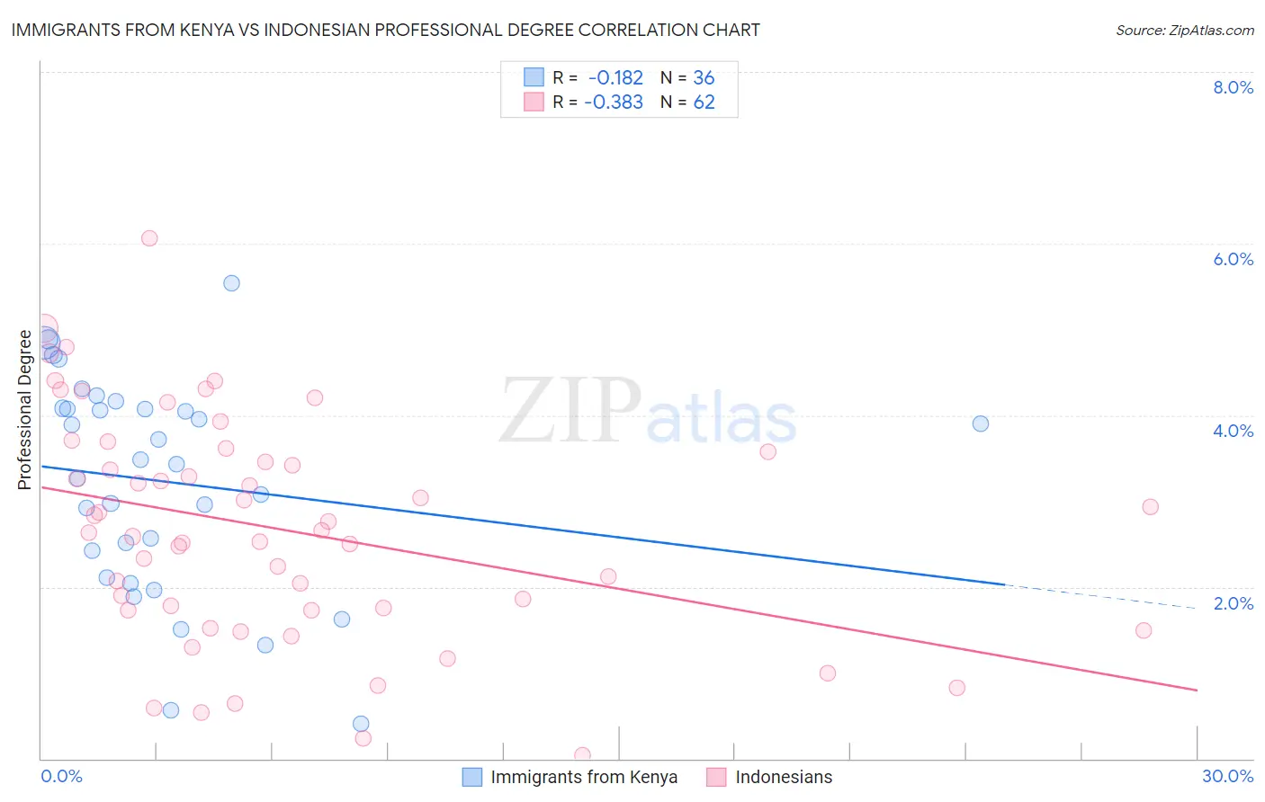 Immigrants from Kenya vs Indonesian Professional Degree