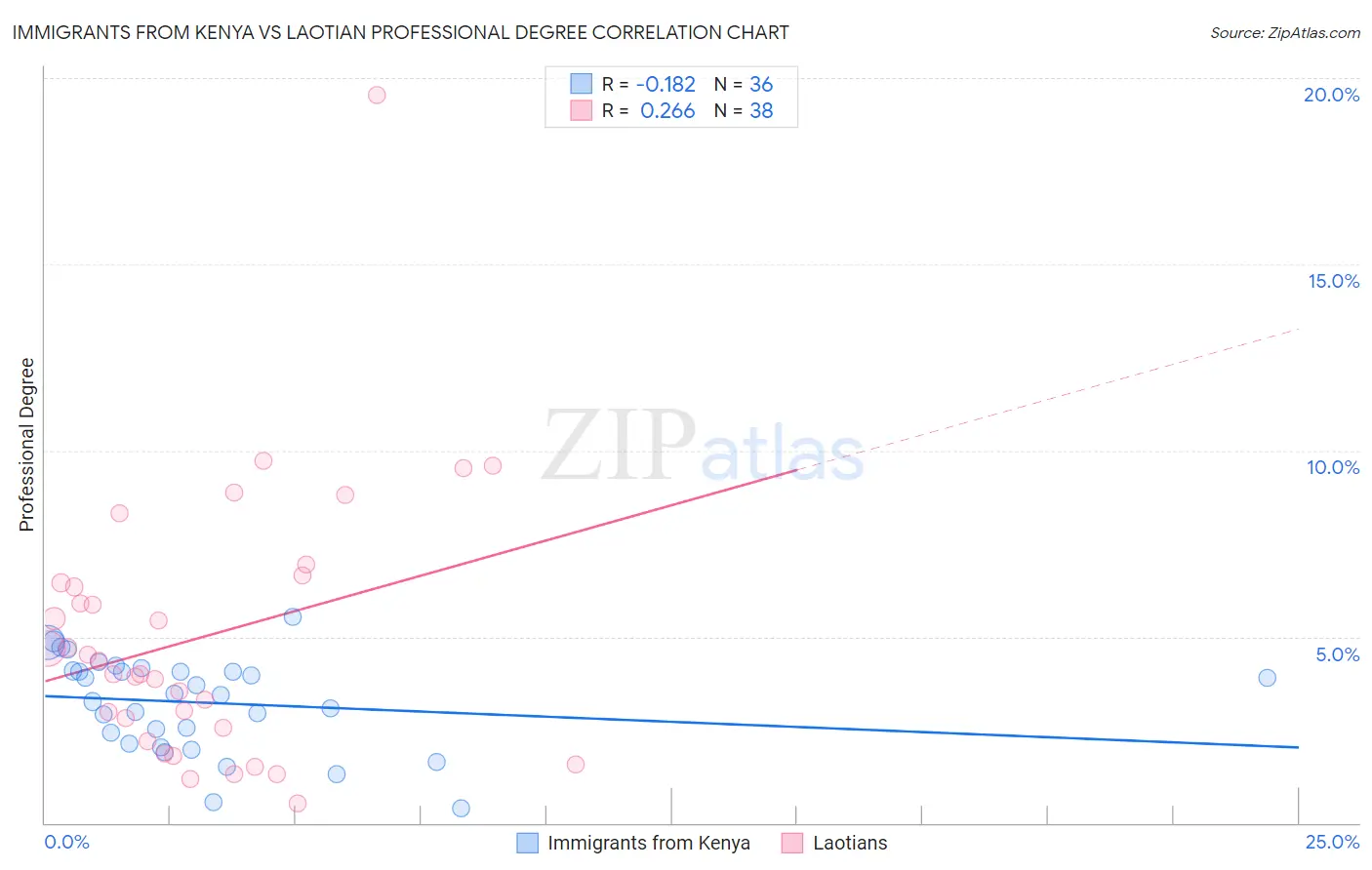 Immigrants from Kenya vs Laotian Professional Degree