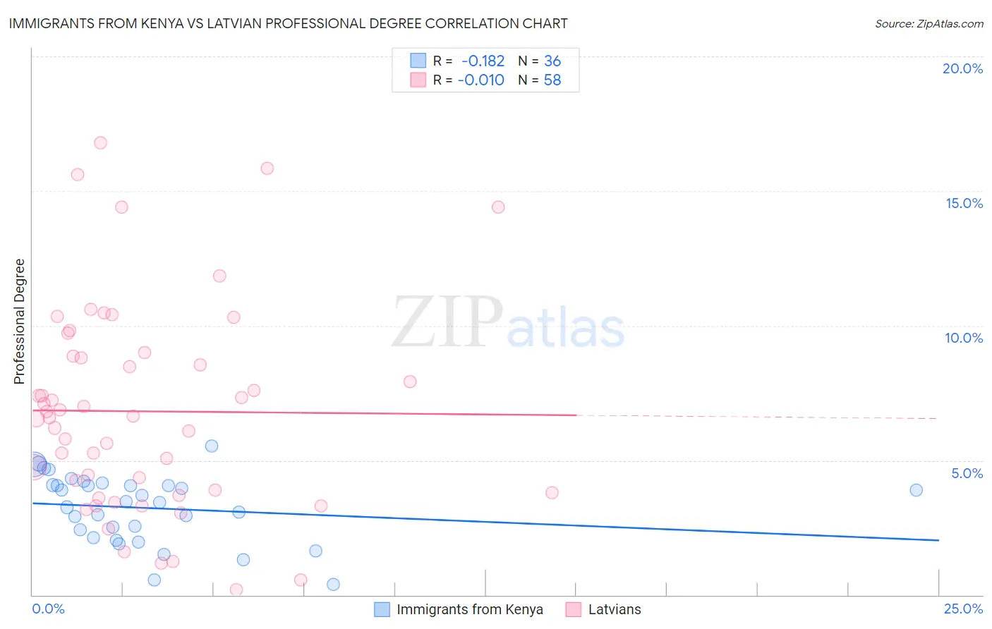 Immigrants from Kenya vs Latvian Professional Degree